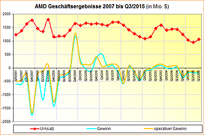AMD Geschäftsergebnisse 2007 bis Q3/2015